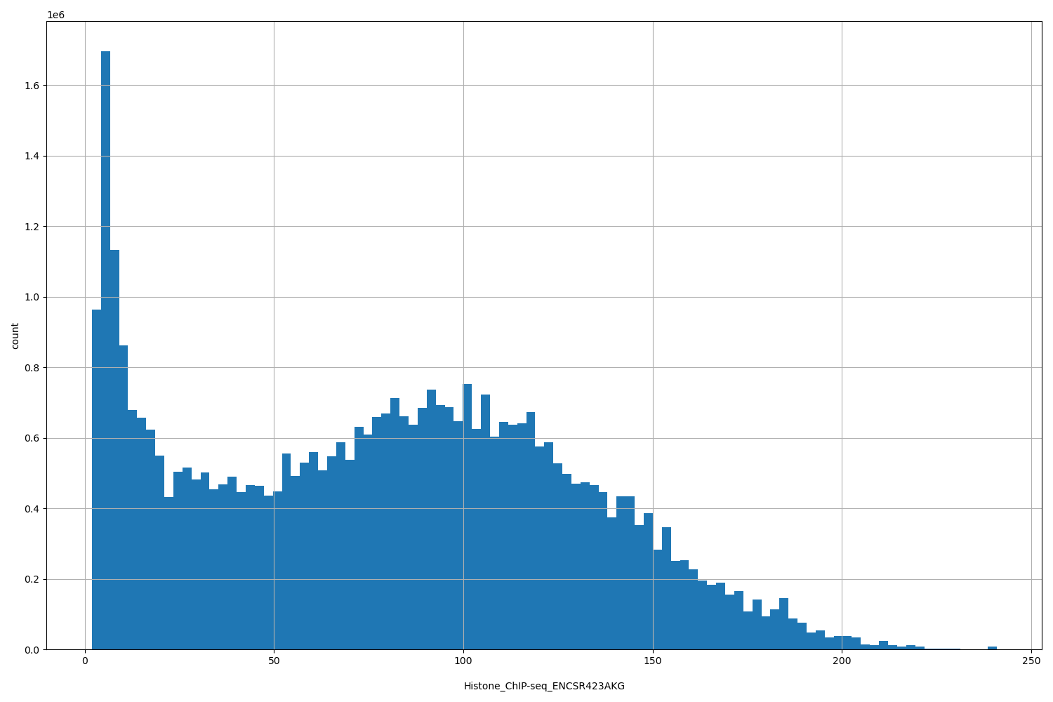 HISTOGRAM FOR Histone_ChIP-seq_ENCSR423AKG
