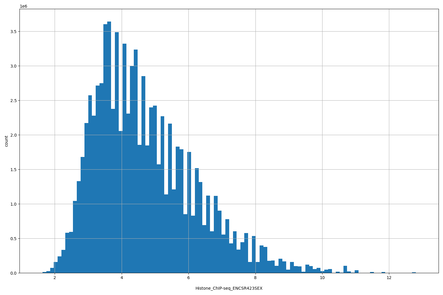 HISTOGRAM FOR Histone_ChIP-seq_ENCSR423SEX