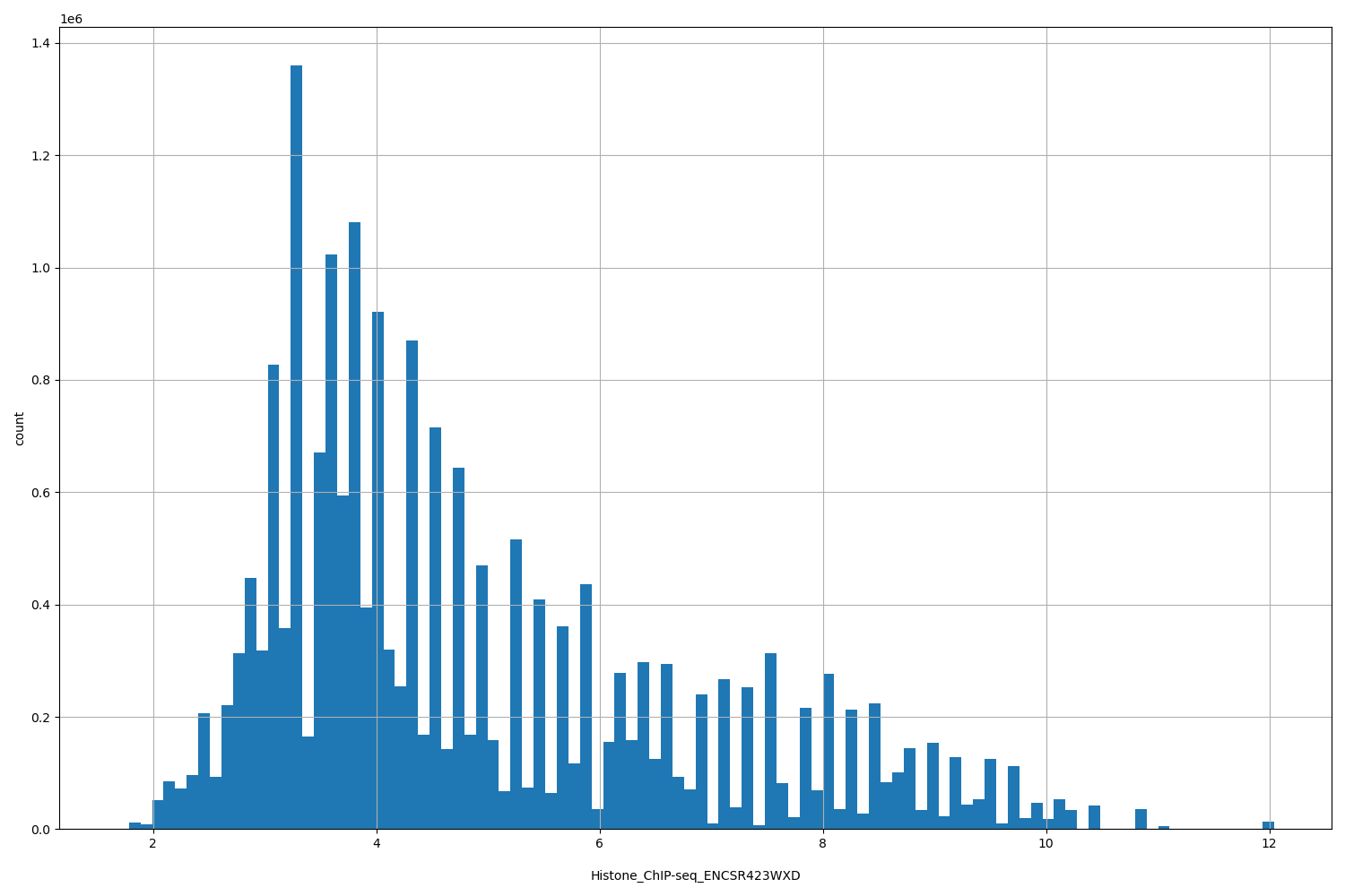HISTOGRAM FOR Histone_ChIP-seq_ENCSR423WXD