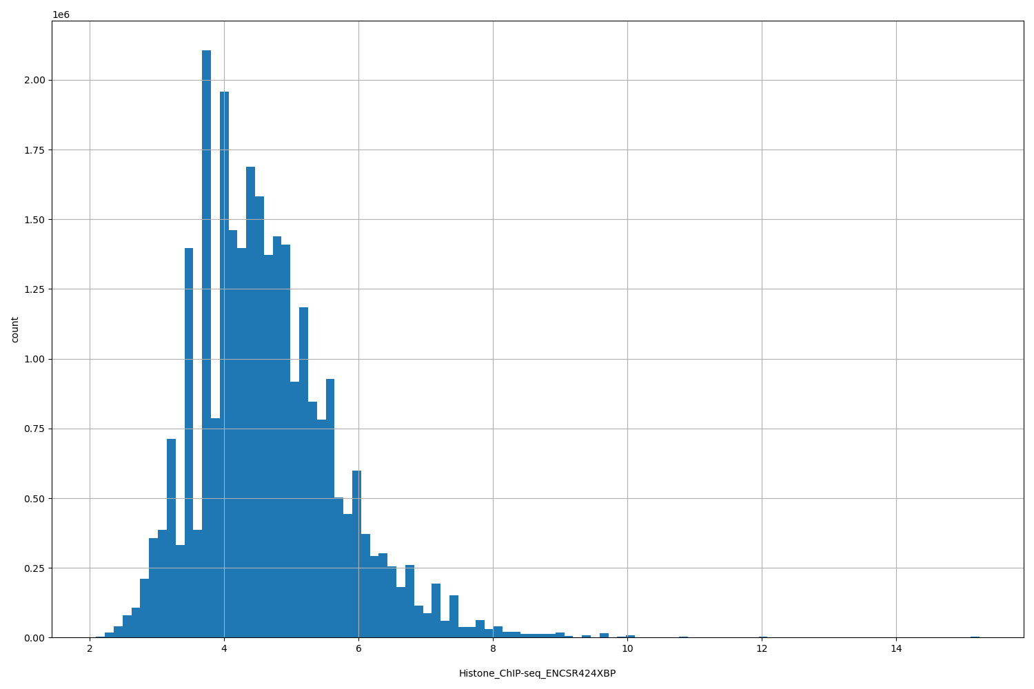 HISTOGRAM FOR Histone_ChIP-seq_ENCSR424XBP