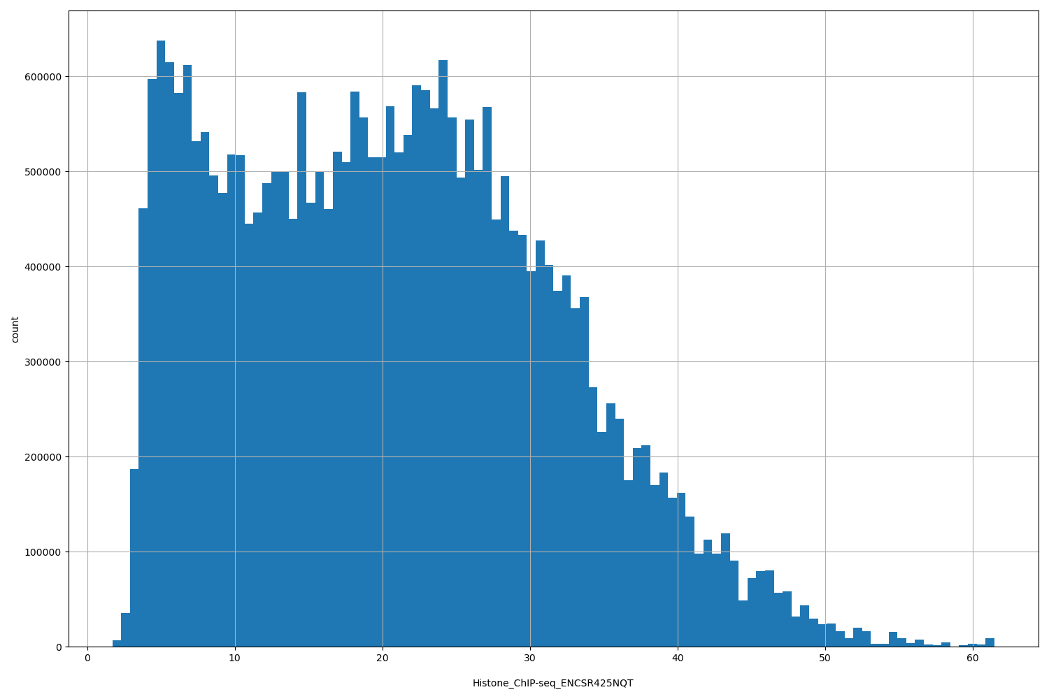 HISTOGRAM FOR Histone_ChIP-seq_ENCSR425NQT