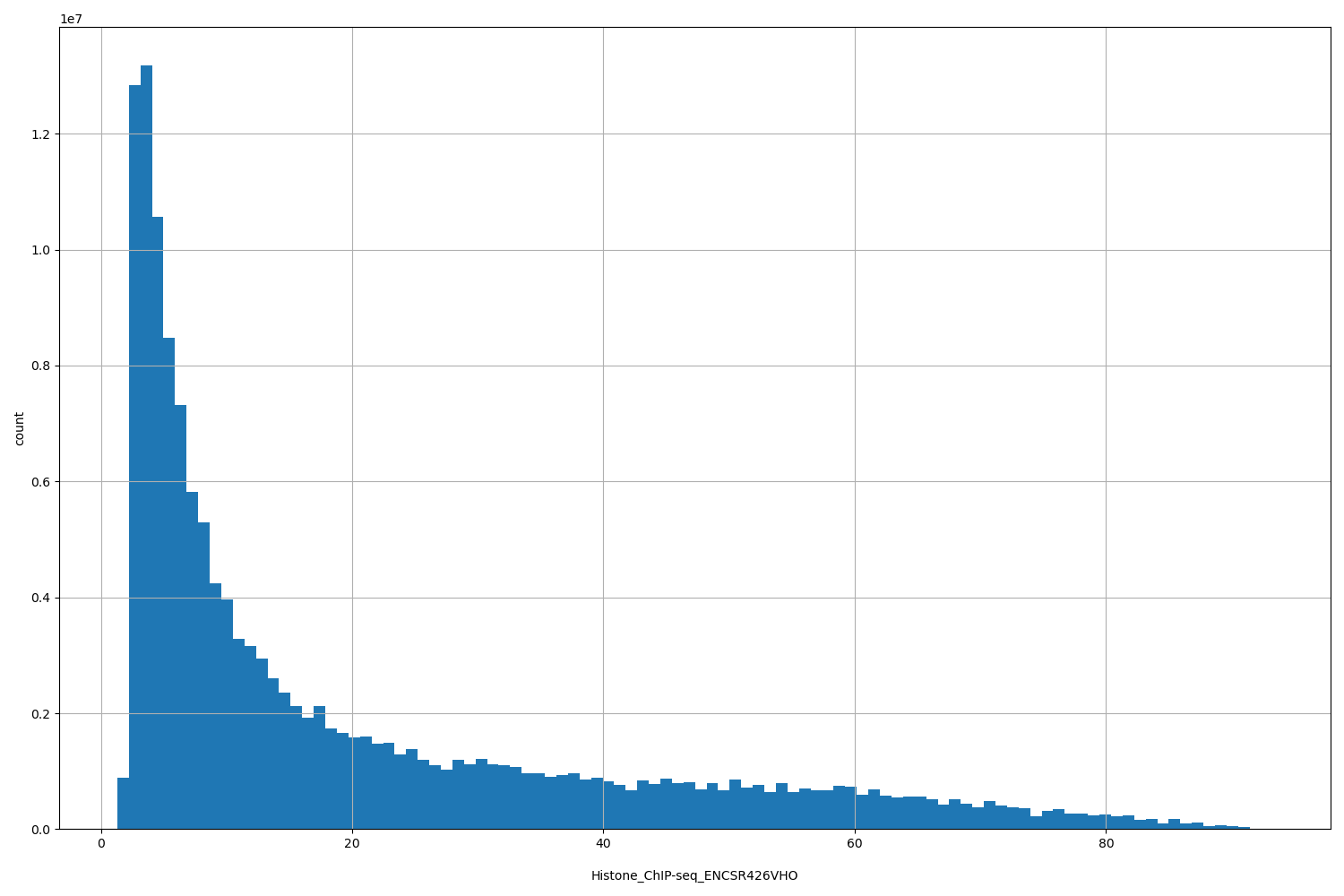 HISTOGRAM FOR Histone_ChIP-seq_ENCSR426VHO