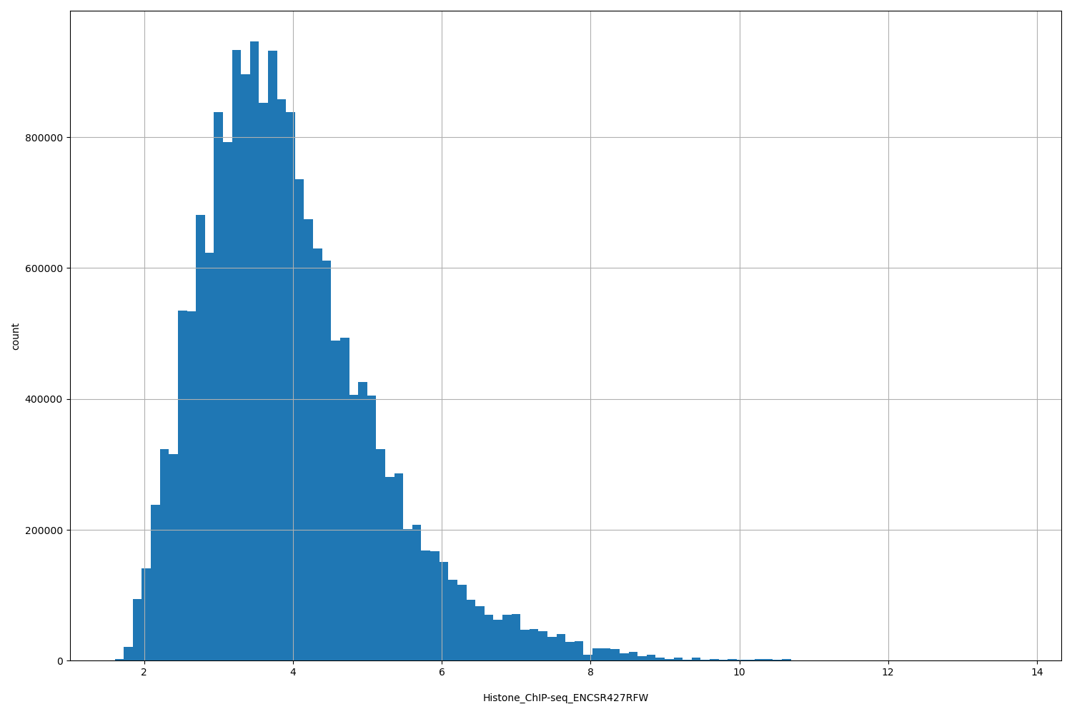 HISTOGRAM FOR Histone_ChIP-seq_ENCSR427RFW