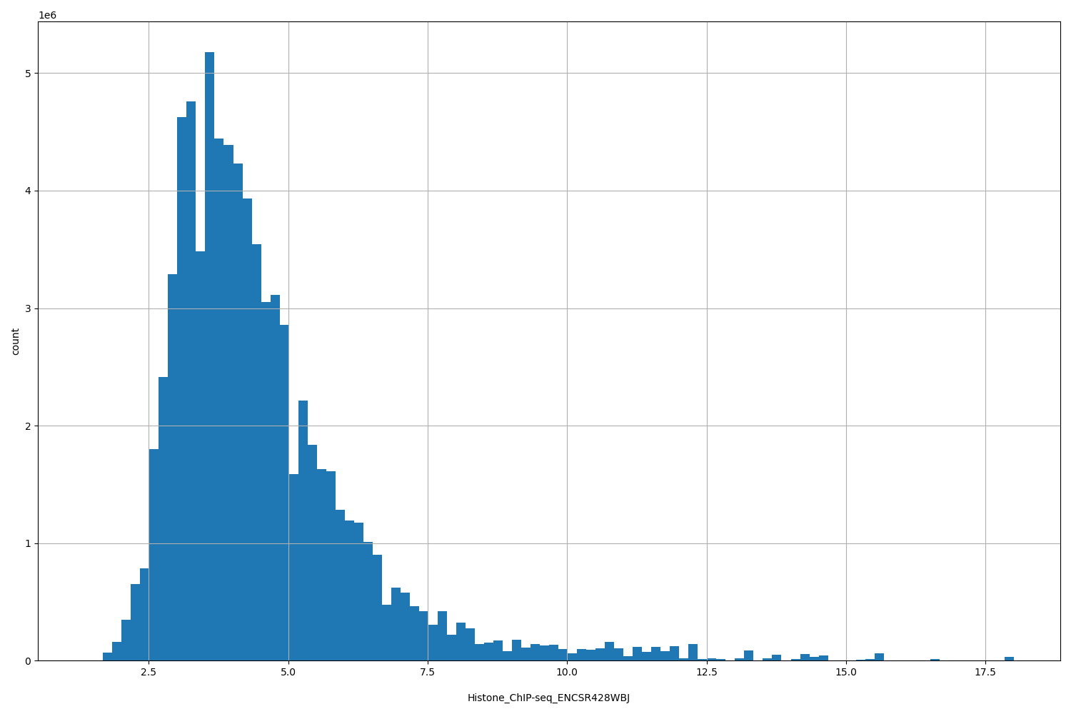 HISTOGRAM FOR Histone_ChIP-seq_ENCSR428WBJ