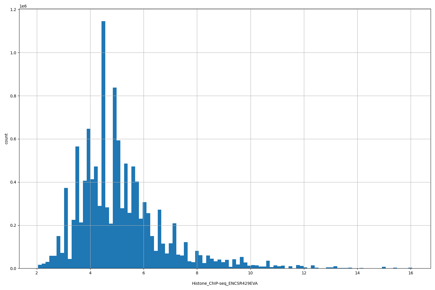 HISTOGRAM FOR Histone_ChIP-seq_ENCSR429EVA