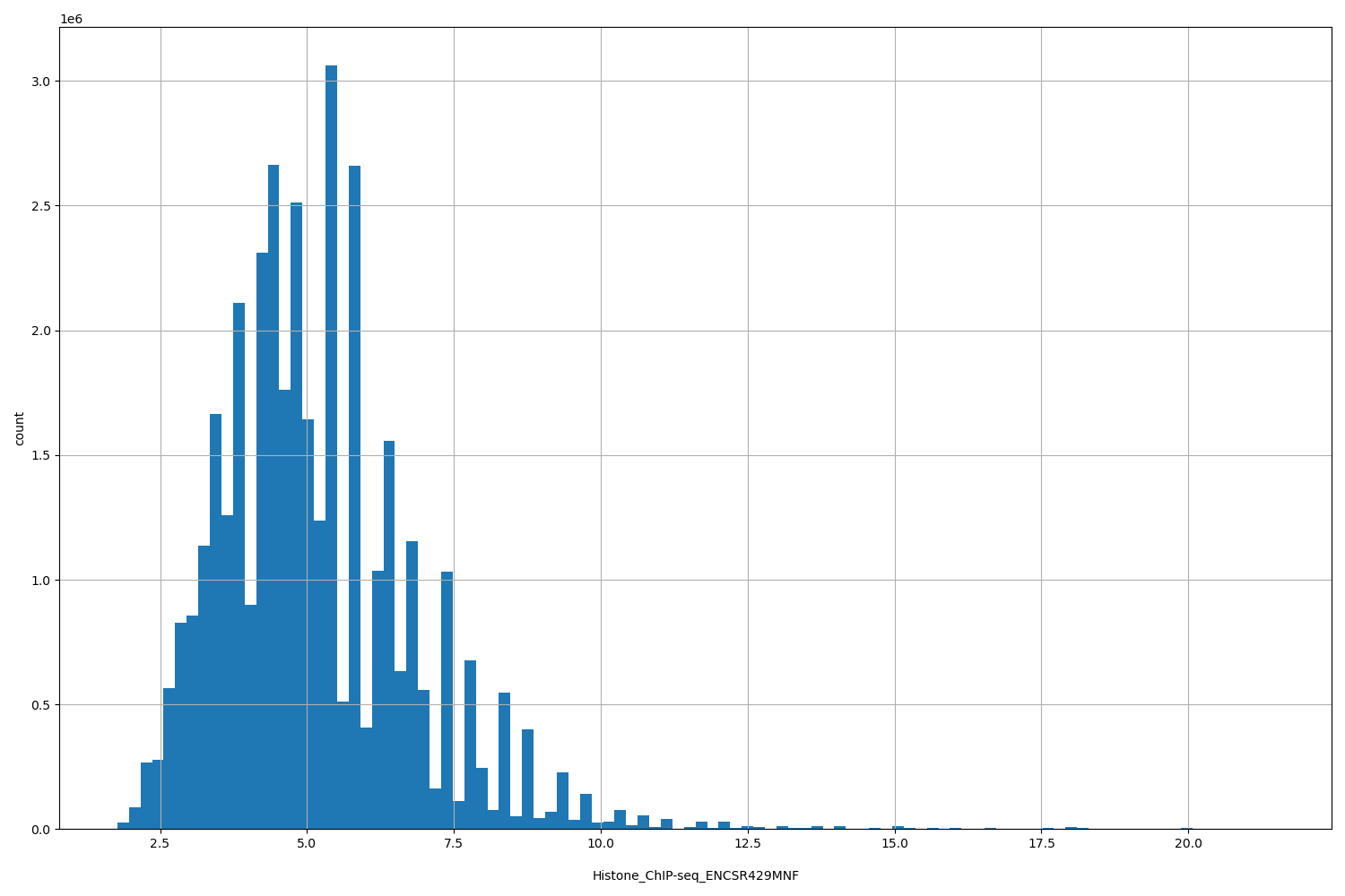 HISTOGRAM FOR Histone_ChIP-seq_ENCSR429MNF