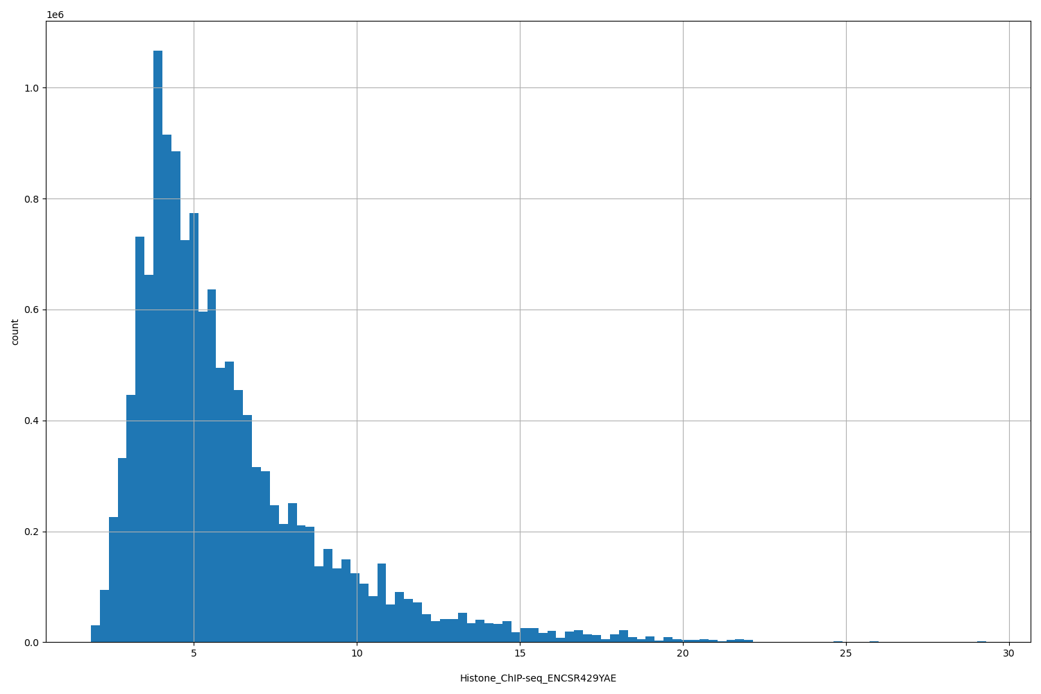 HISTOGRAM FOR Histone_ChIP-seq_ENCSR429YAE