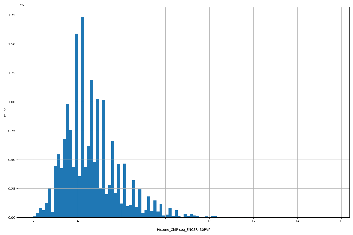 HISTOGRAM FOR Histone_ChIP-seq_ENCSR430RVP