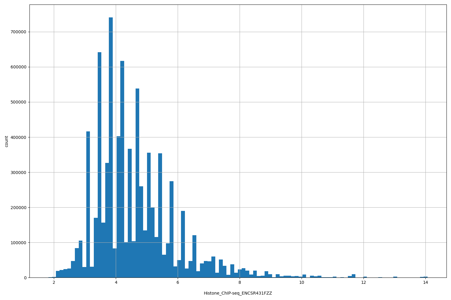HISTOGRAM FOR Histone_ChIP-seq_ENCSR431FZZ