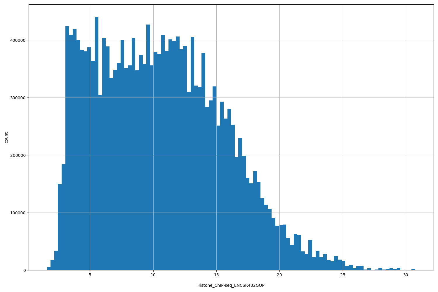 HISTOGRAM FOR Histone_ChIP-seq_ENCSR432GOP