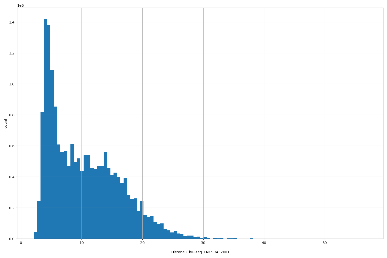 HISTOGRAM FOR Histone_ChIP-seq_ENCSR432KIH
