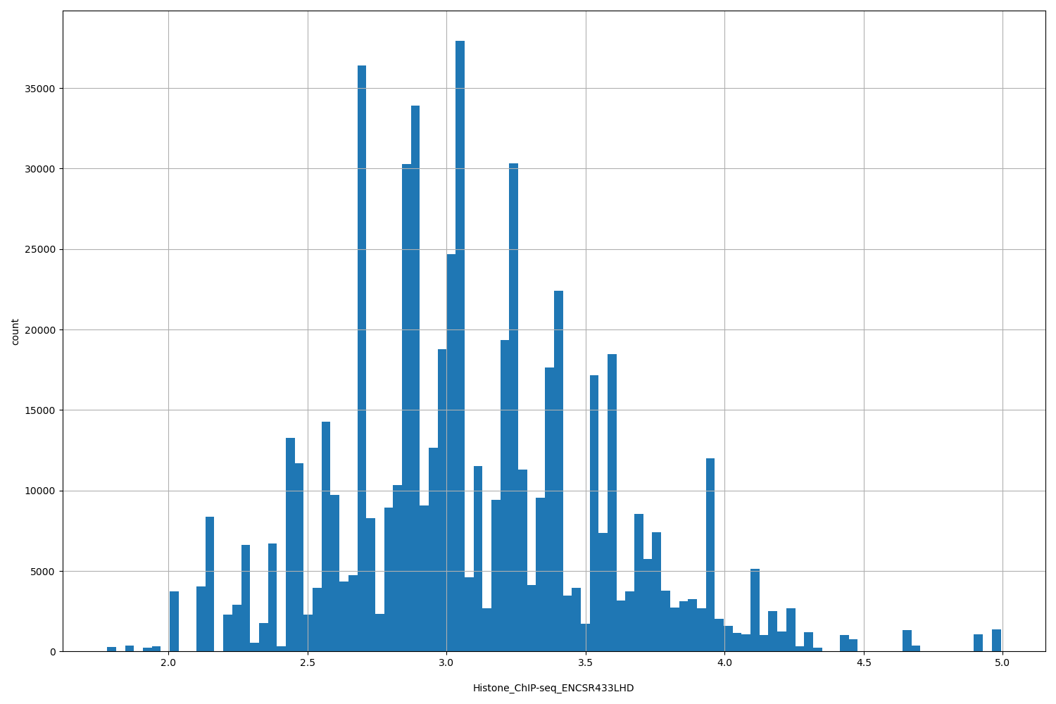 HISTOGRAM FOR Histone_ChIP-seq_ENCSR433LHD