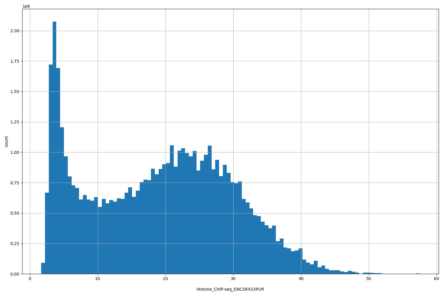 HISTOGRAM FOR Histone_ChIP-seq_ENCSR433PUR