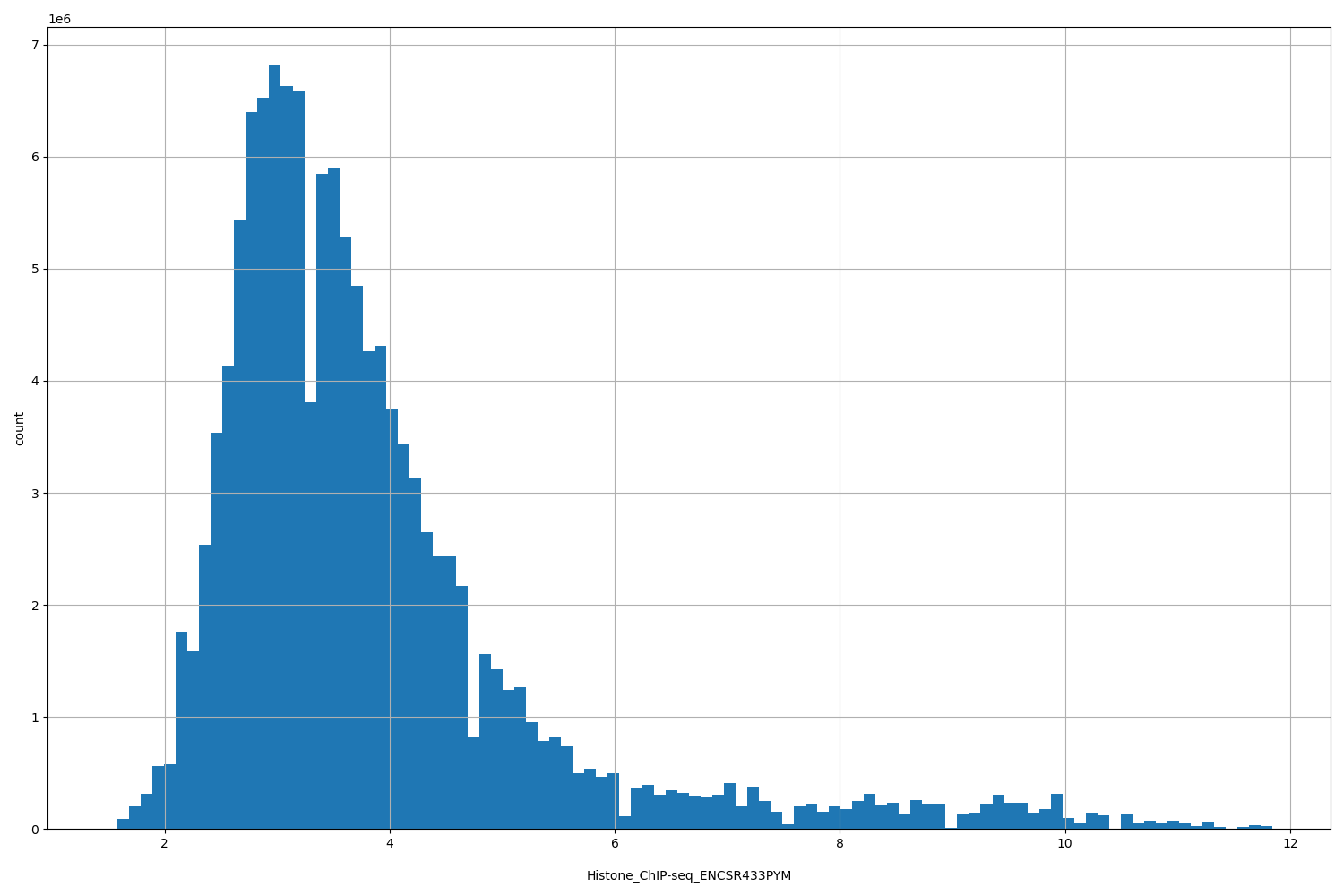 HISTOGRAM FOR Histone_ChIP-seq_ENCSR433PYM