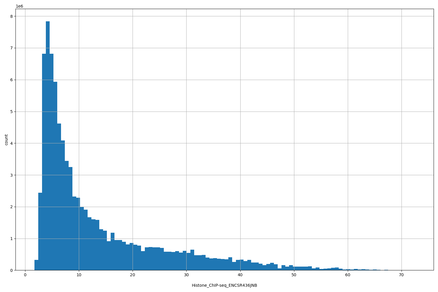 HISTOGRAM FOR Histone_ChIP-seq_ENCSR436JNB