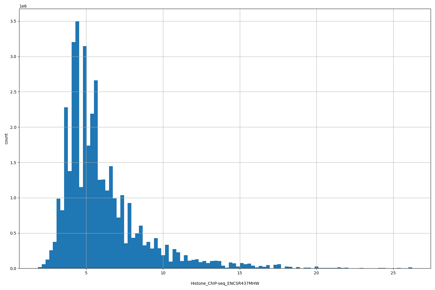 HISTOGRAM FOR Histone_ChIP-seq_ENCSR437MHW