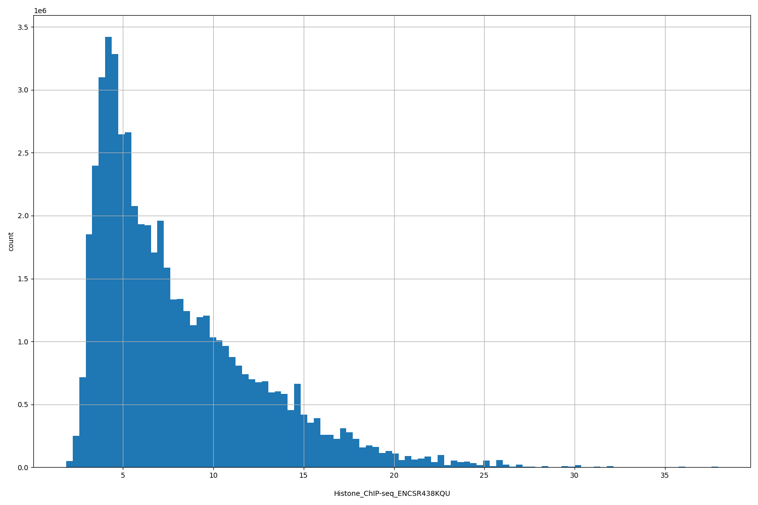 HISTOGRAM FOR Histone_ChIP-seq_ENCSR438KQU