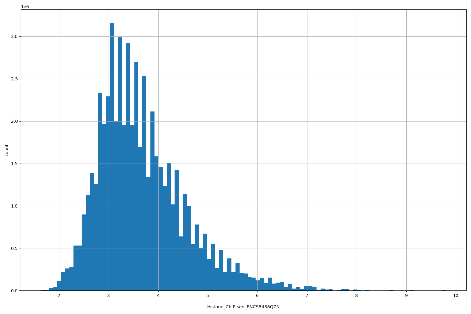 HISTOGRAM FOR Histone_ChIP-seq_ENCSR438QZN