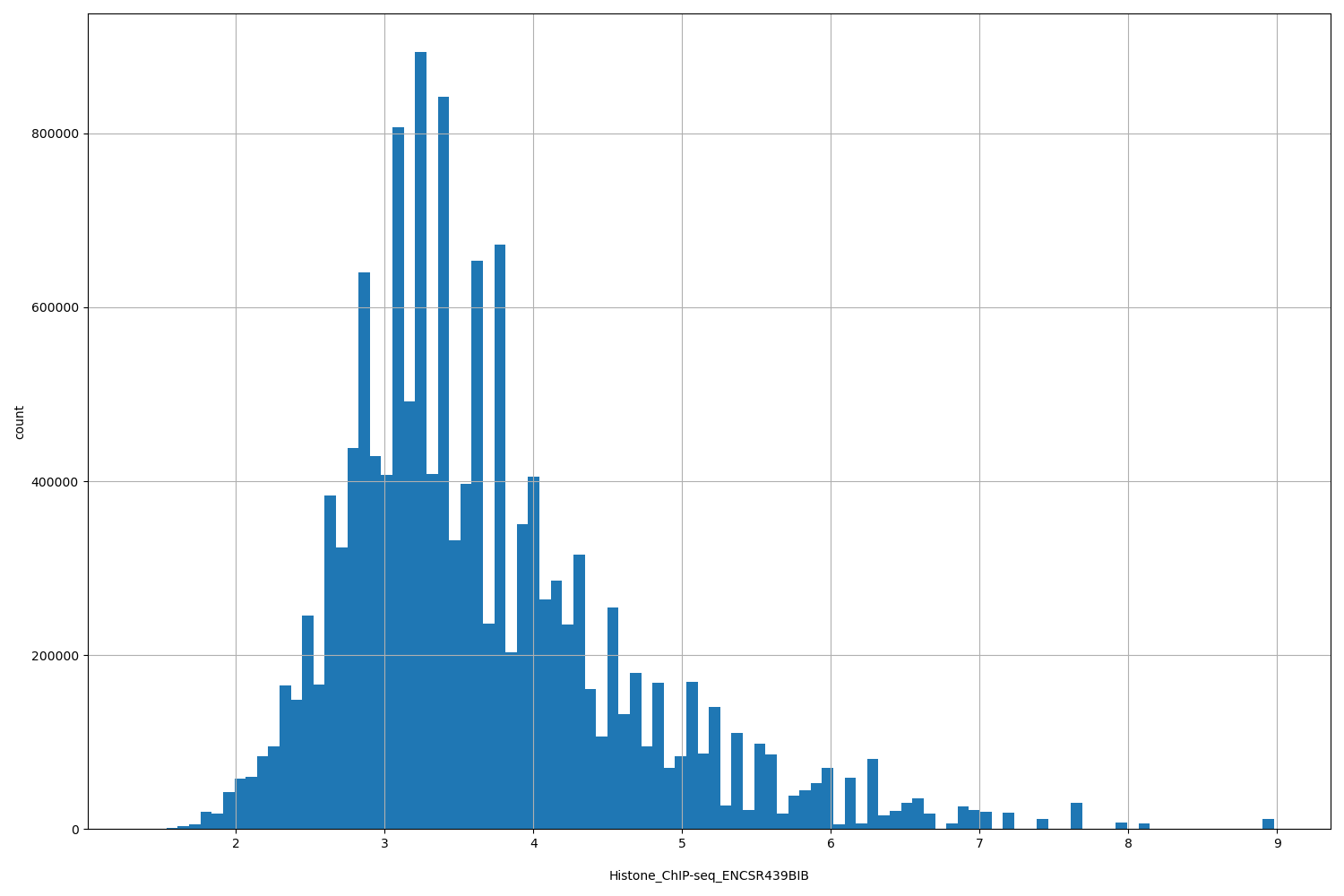 HISTOGRAM FOR Histone_ChIP-seq_ENCSR439BIB