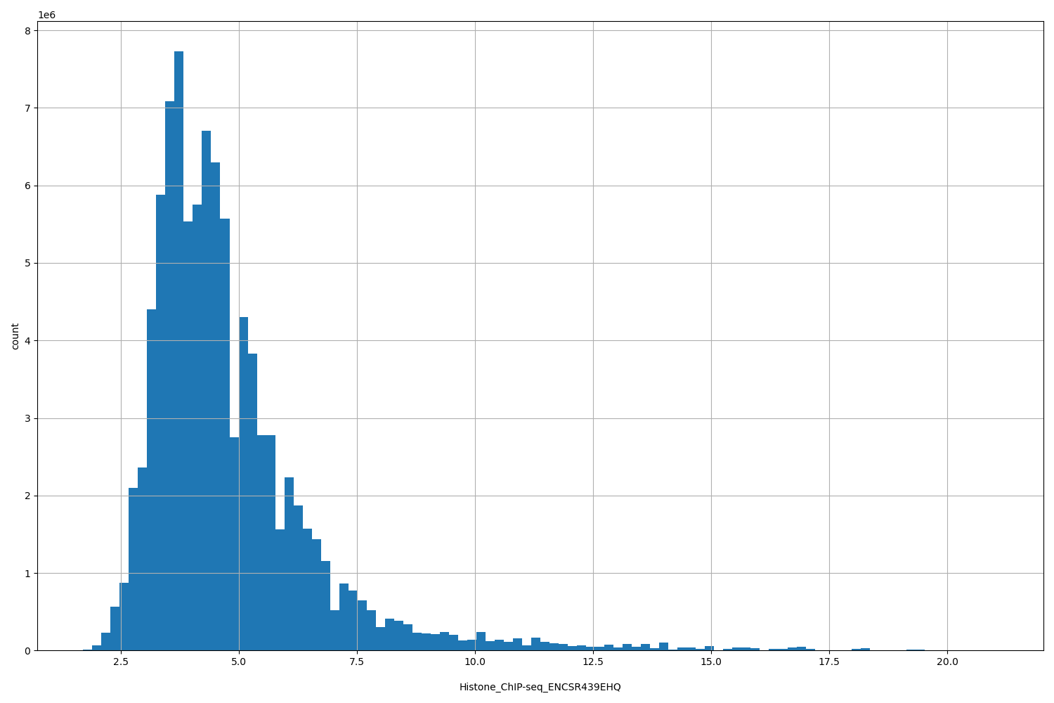 HISTOGRAM FOR Histone_ChIP-seq_ENCSR439EHQ