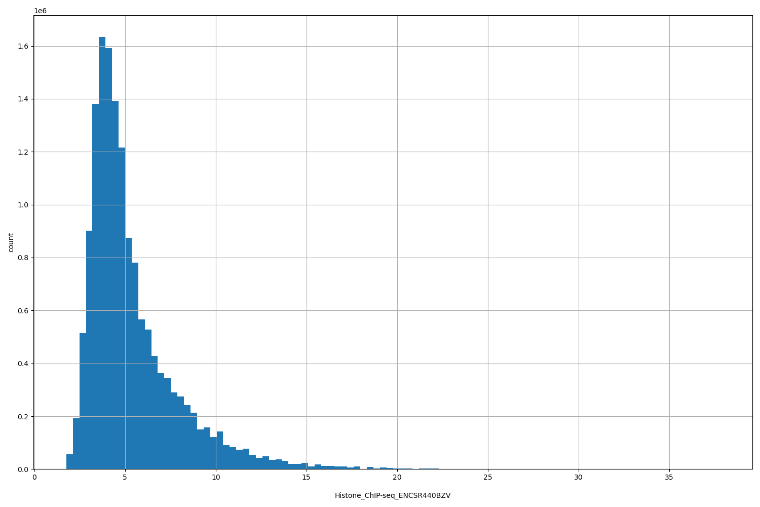 HISTOGRAM FOR Histone_ChIP-seq_ENCSR440BZV
