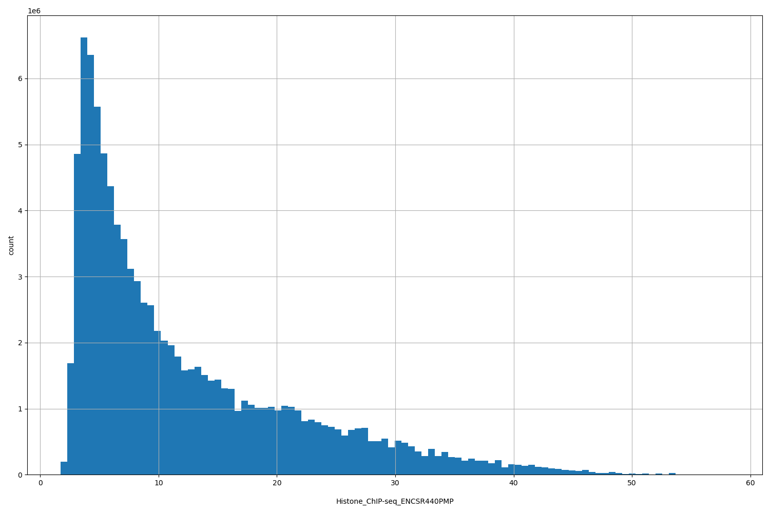 HISTOGRAM FOR Histone_ChIP-seq_ENCSR440PMP