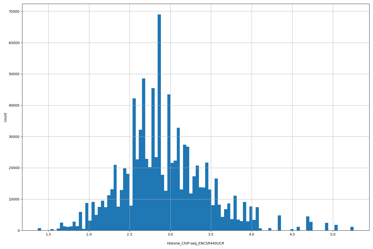 HISTOGRAM FOR Histone_ChIP-seq_ENCSR440UCR