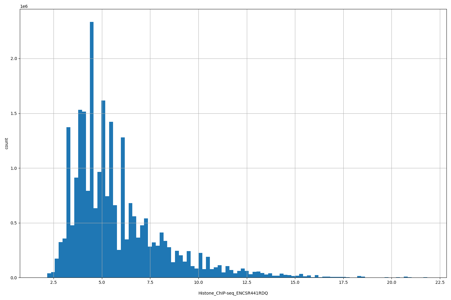 HISTOGRAM FOR Histone_ChIP-seq_ENCSR441RDQ