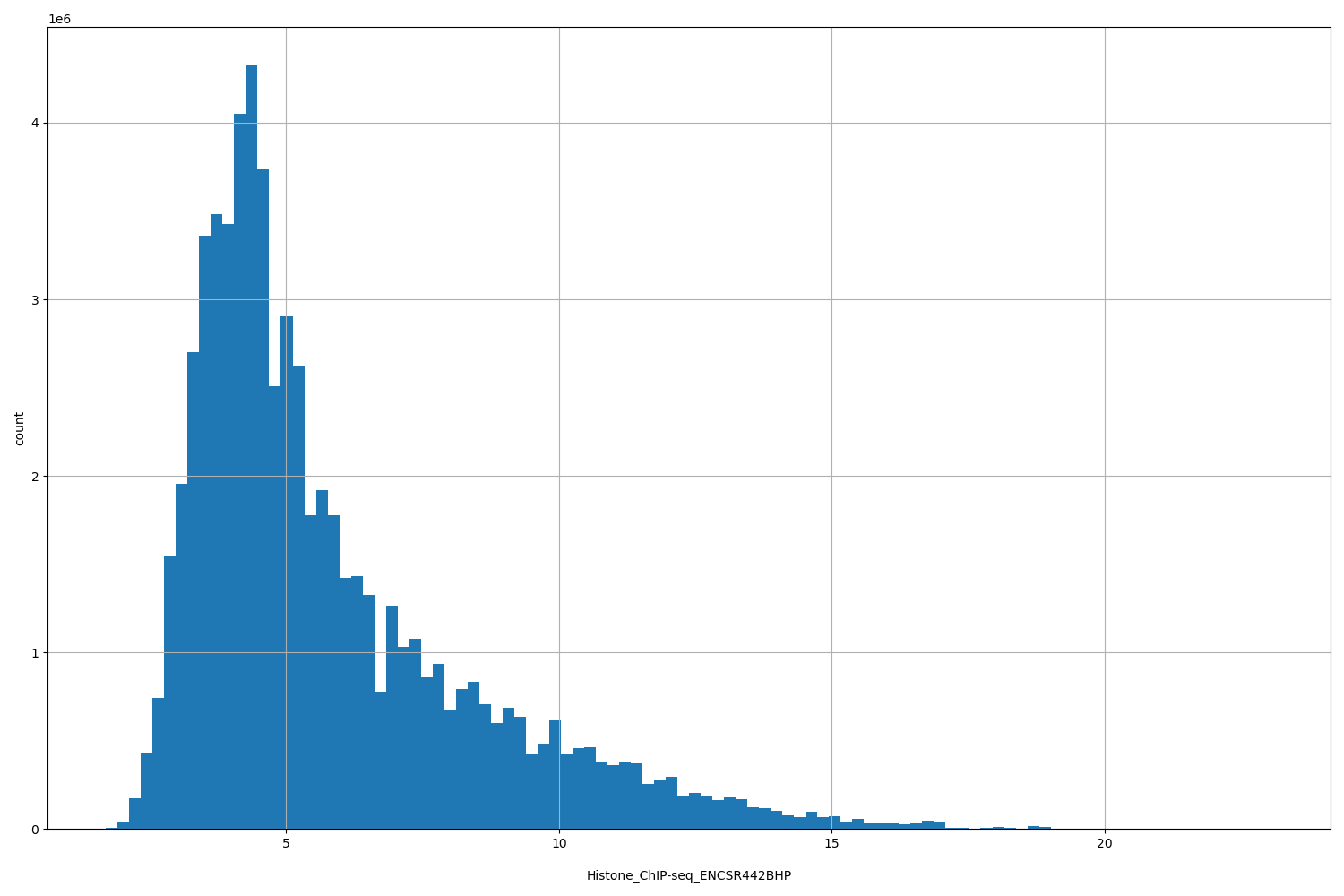 HISTOGRAM FOR Histone_ChIP-seq_ENCSR442BHP