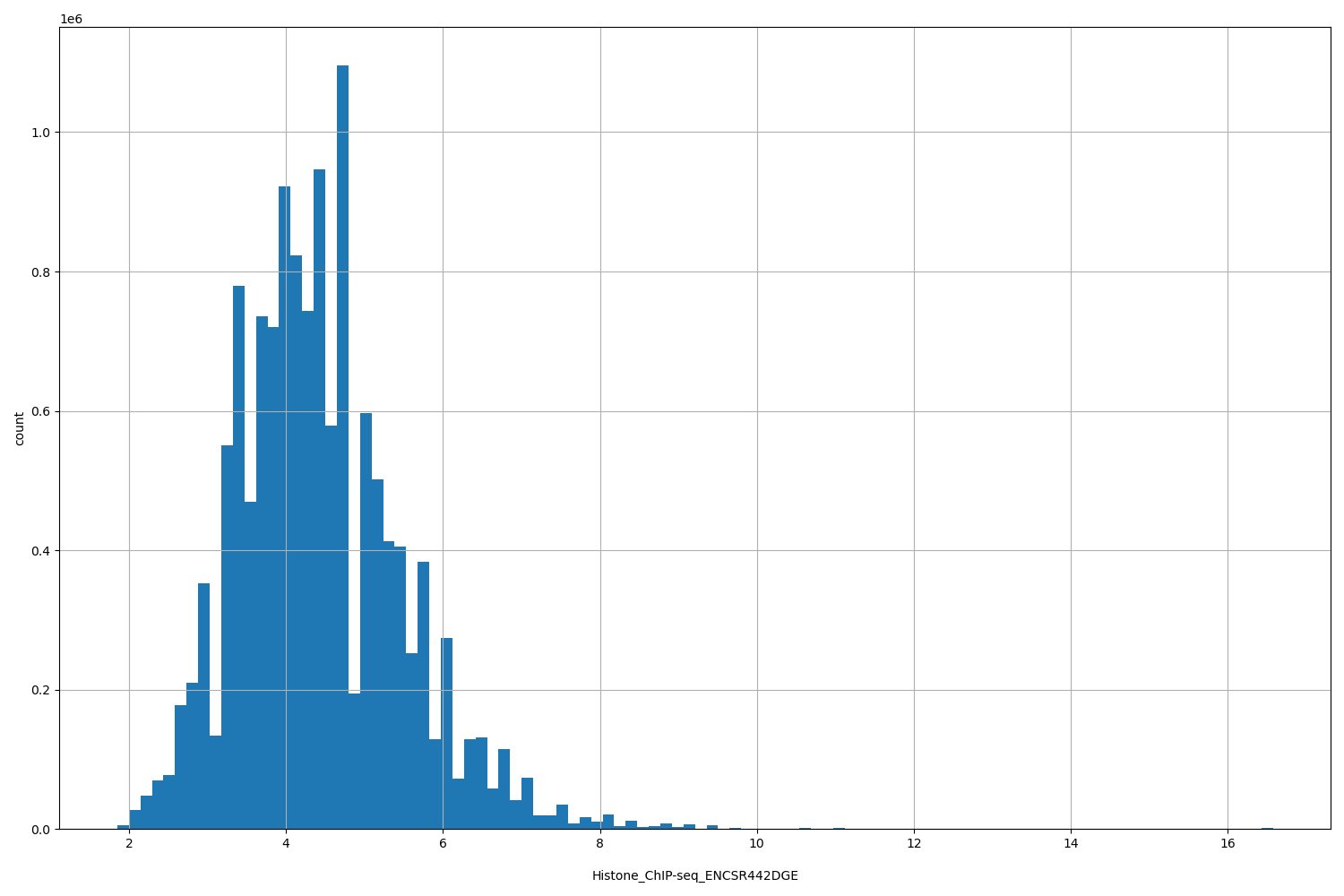 HISTOGRAM FOR Histone_ChIP-seq_ENCSR442DGE