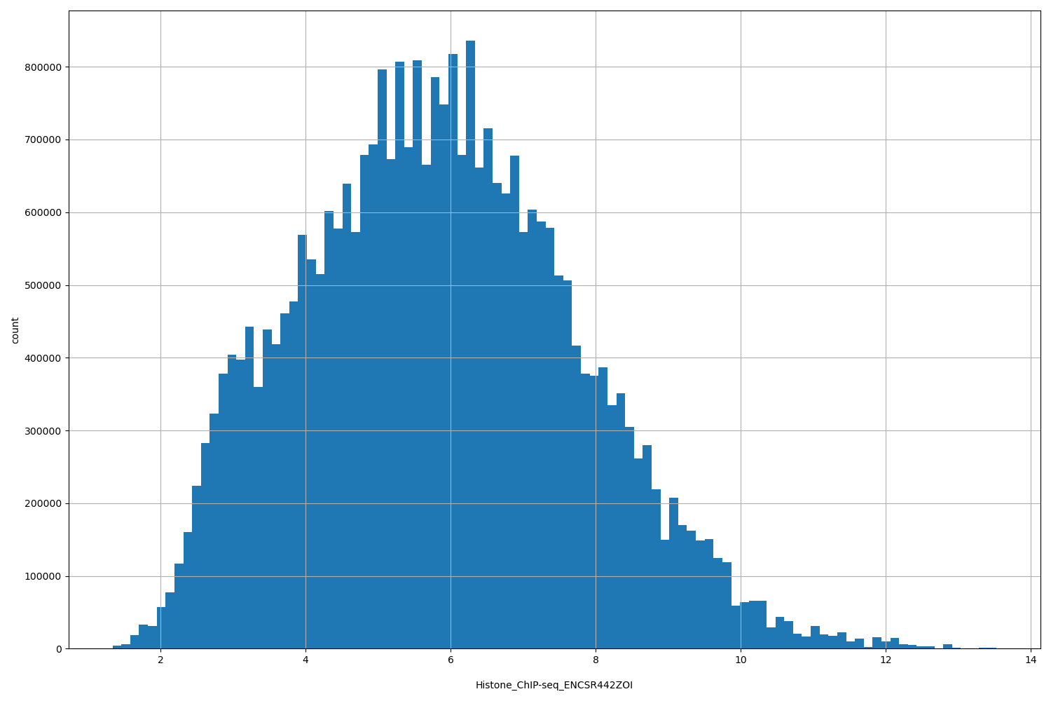 HISTOGRAM FOR Histone_ChIP-seq_ENCSR442ZOI