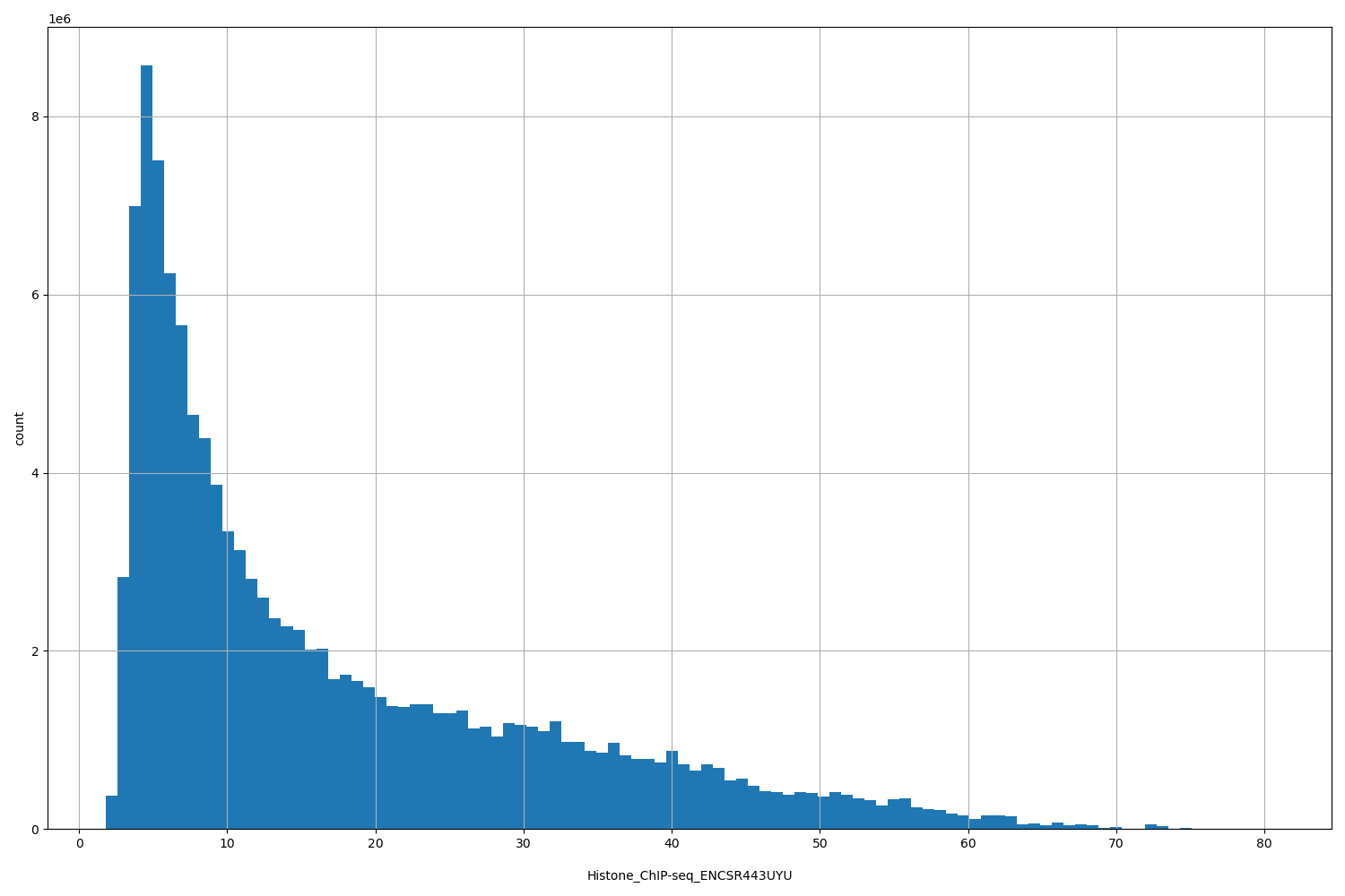 HISTOGRAM FOR Histone_ChIP-seq_ENCSR443UYU