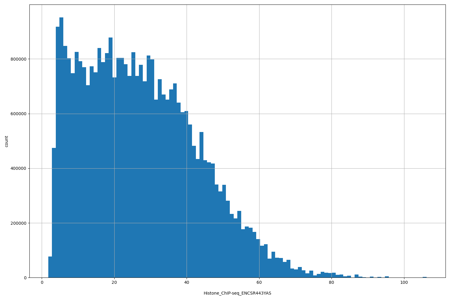 HISTOGRAM FOR Histone_ChIP-seq_ENCSR443YAS