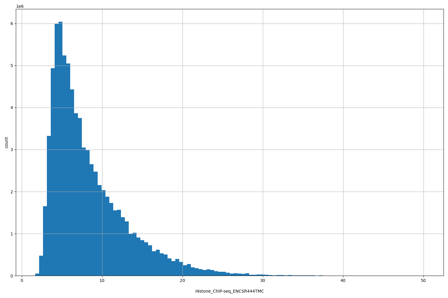HISTOGRAM FOR Histone_ChIP-seq_ENCSR444TMC