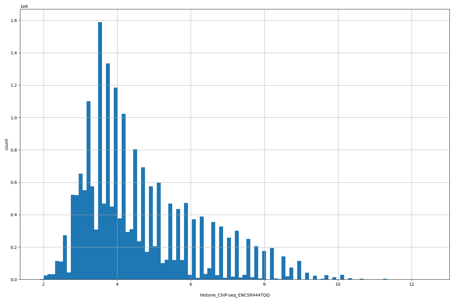 HISTOGRAM FOR Histone_ChIP-seq_ENCSR444TQQ