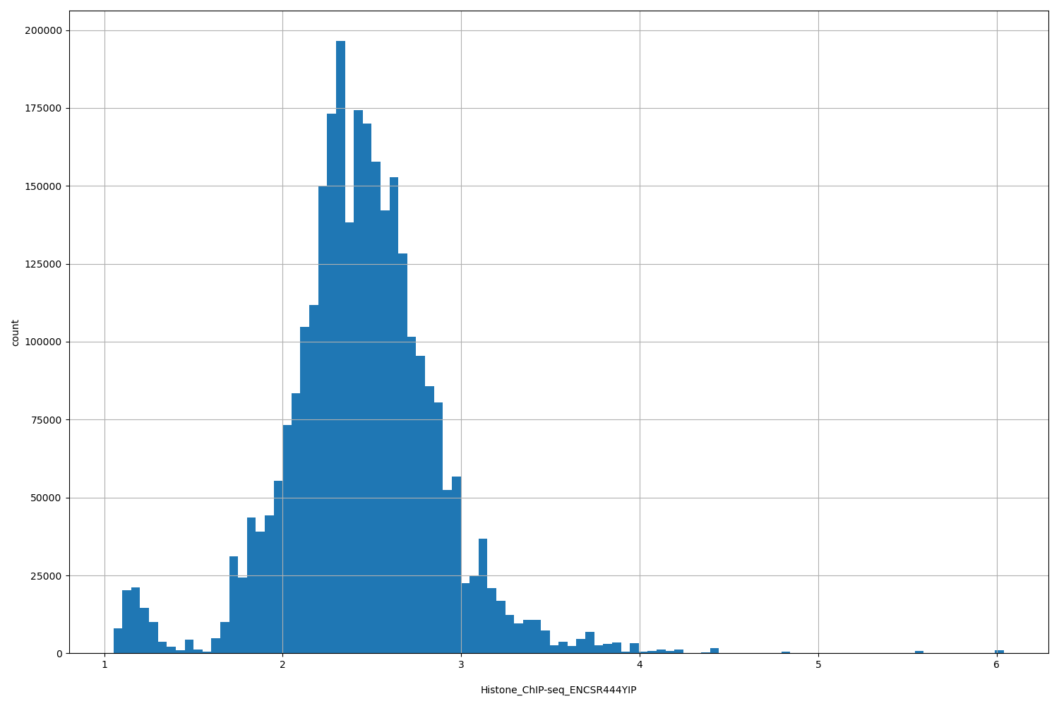 HISTOGRAM FOR Histone_ChIP-seq_ENCSR444YIP