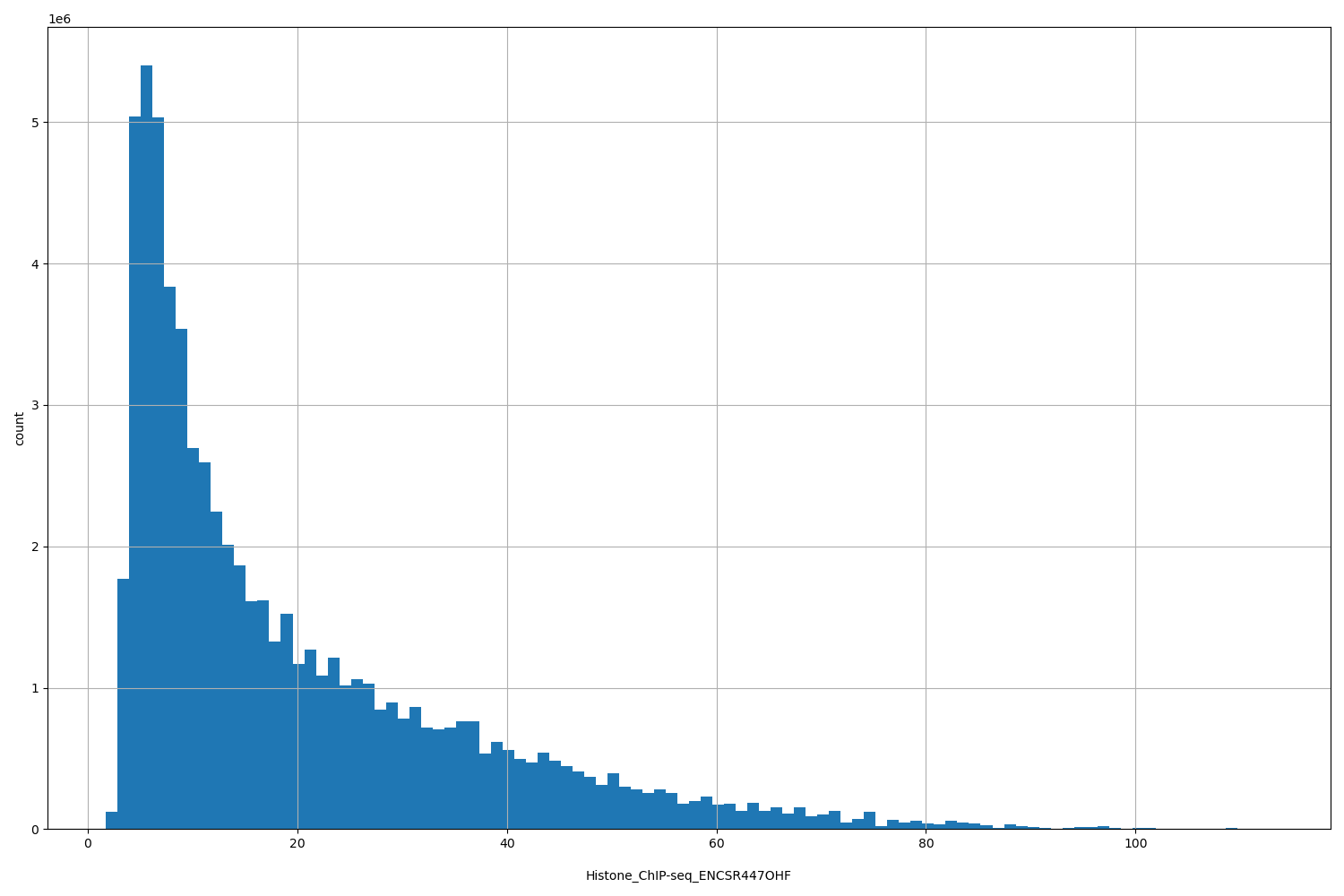 HISTOGRAM FOR Histone_ChIP-seq_ENCSR447OHF