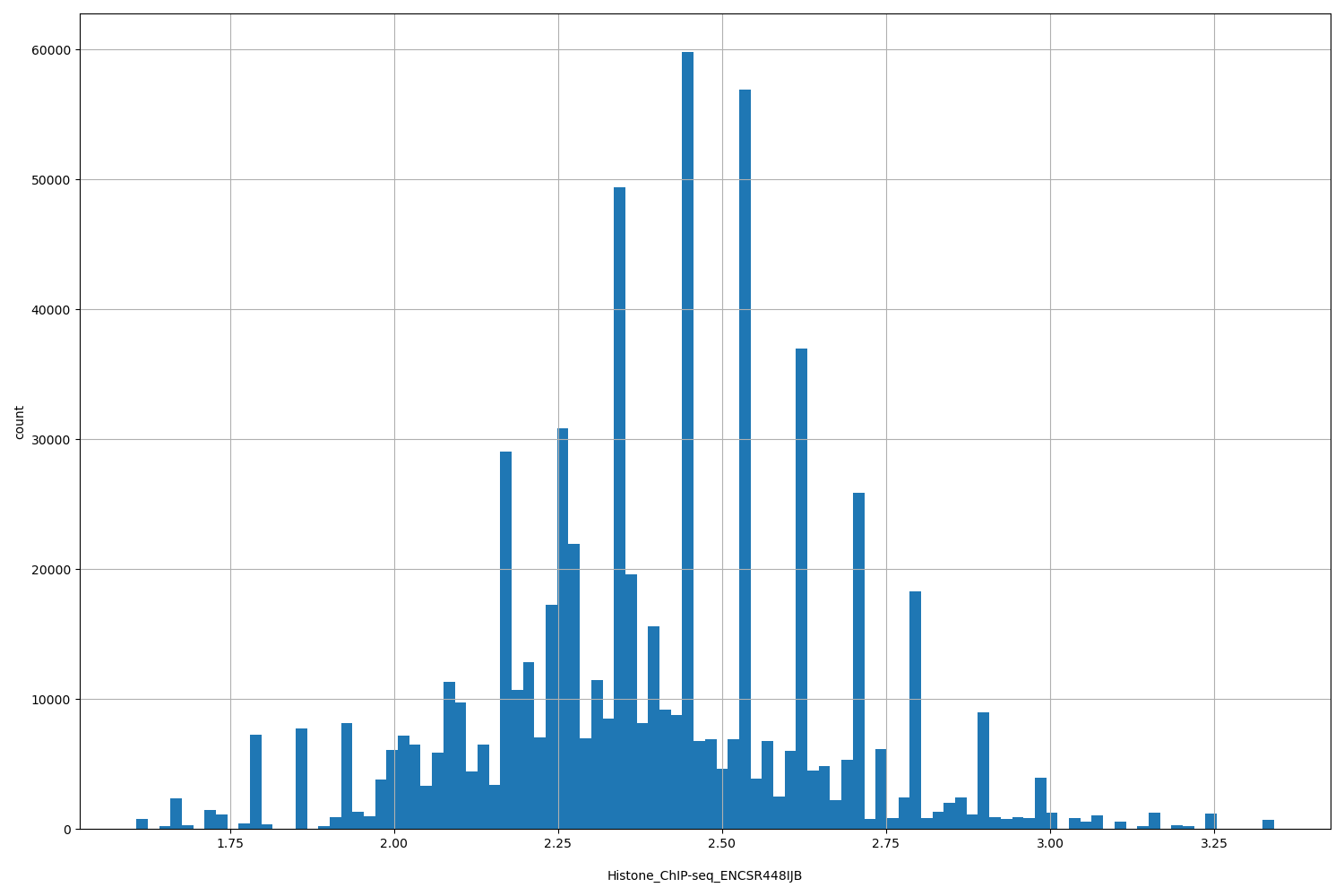 HISTOGRAM FOR Histone_ChIP-seq_ENCSR448IJB