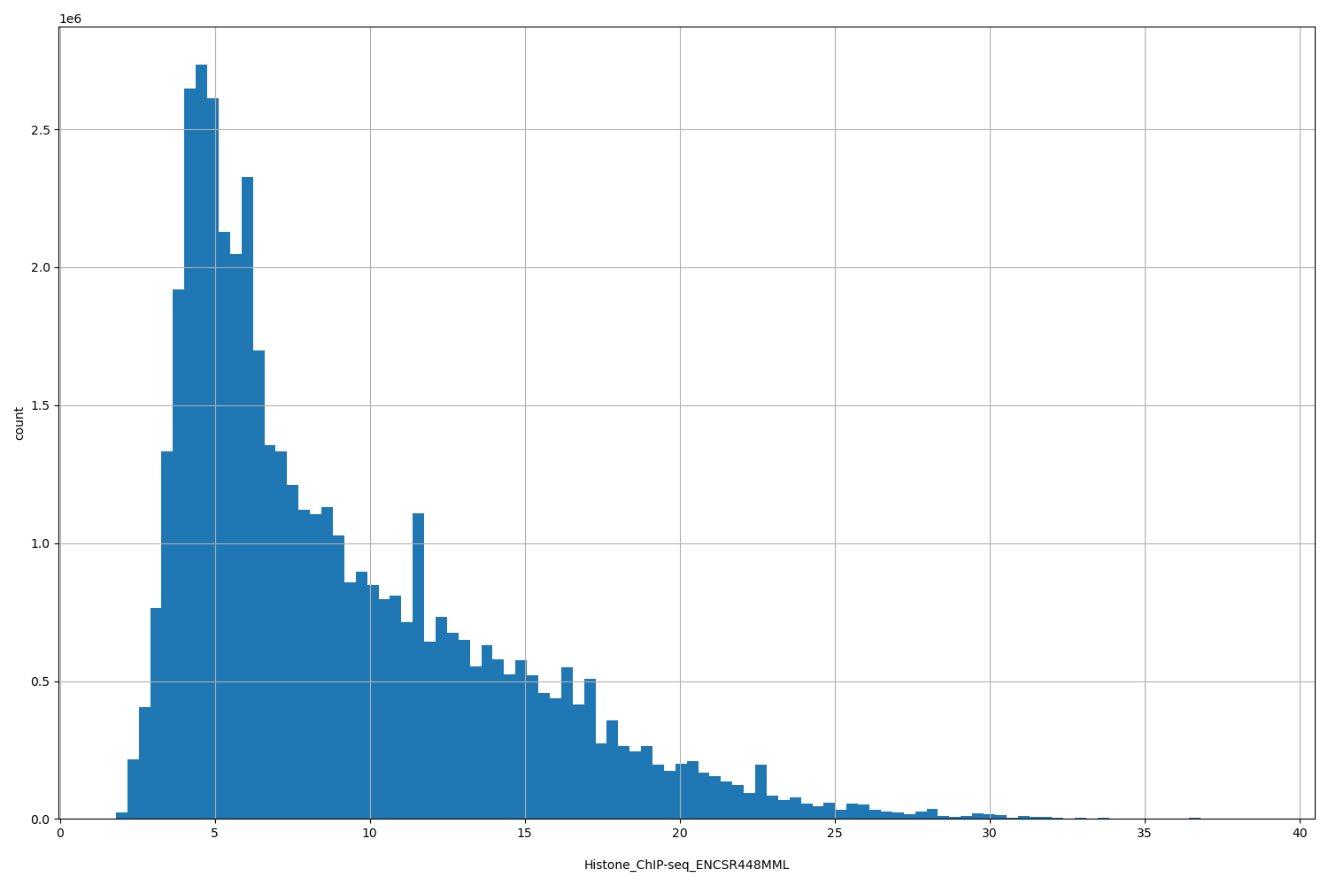 HISTOGRAM FOR Histone_ChIP-seq_ENCSR448MML