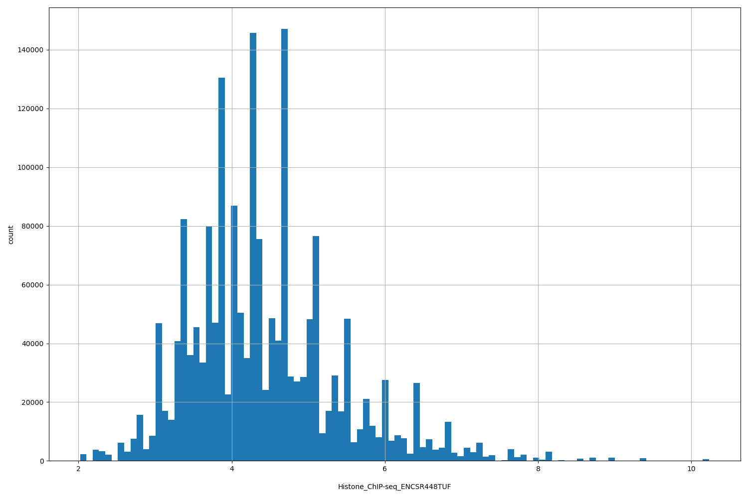 HISTOGRAM FOR Histone_ChIP-seq_ENCSR448TUF