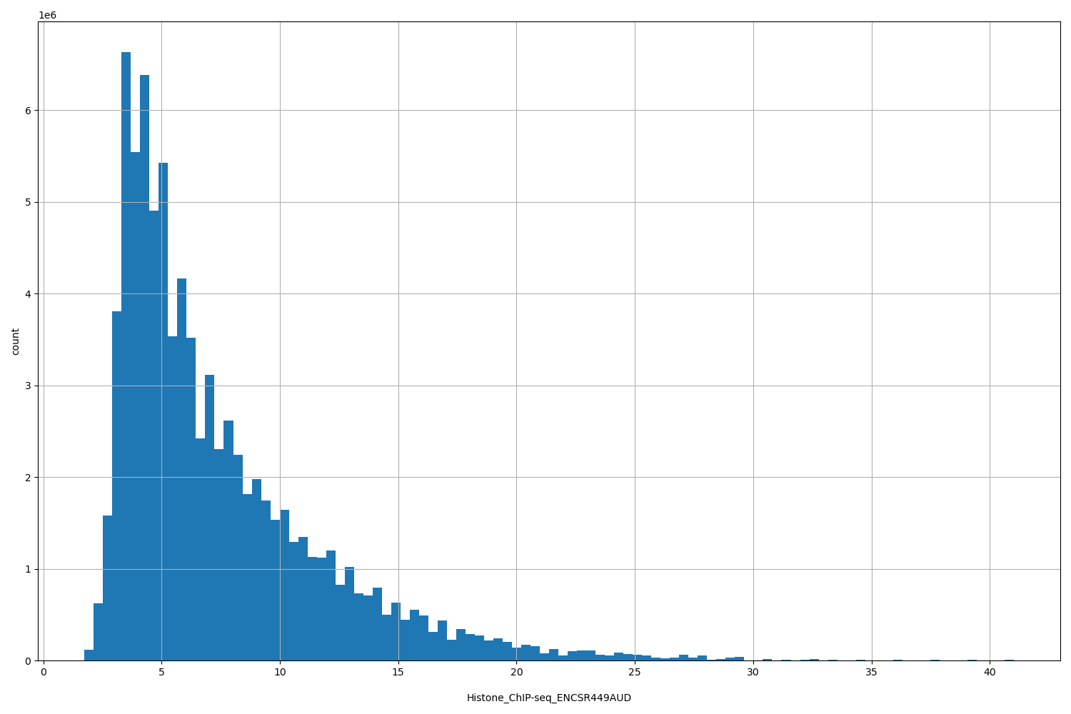HISTOGRAM FOR Histone_ChIP-seq_ENCSR449AUD