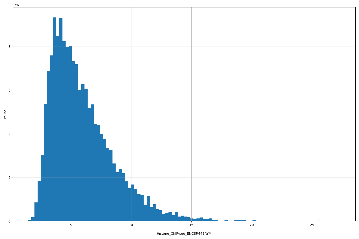 HISTOGRAM FOR Histone_ChIP-seq_ENCSR449AYM