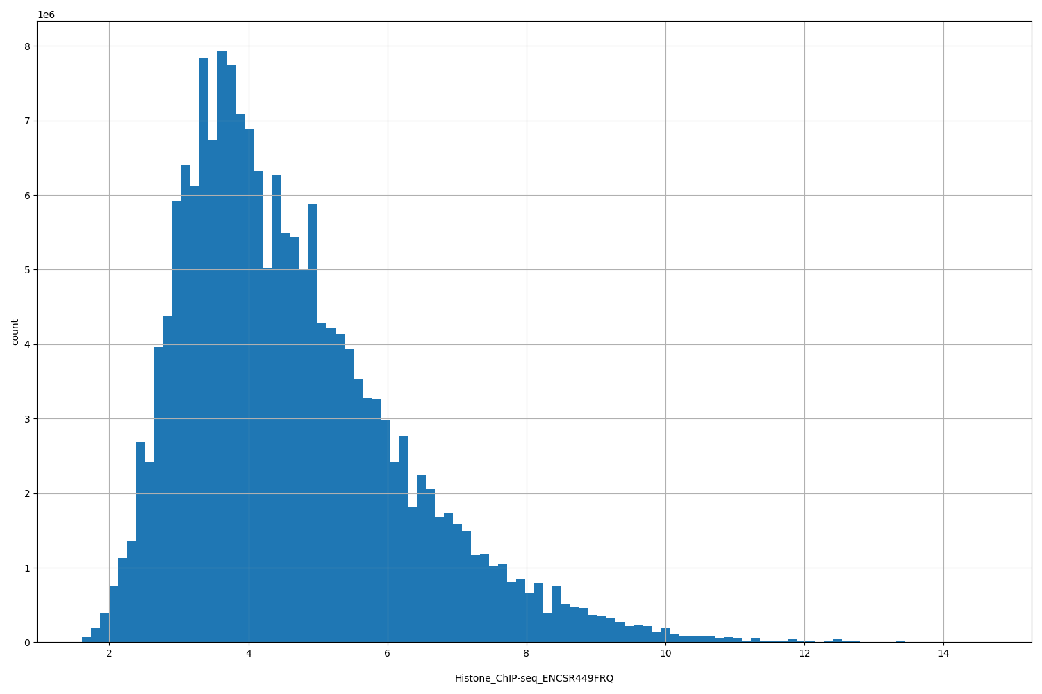 HISTOGRAM FOR Histone_ChIP-seq_ENCSR449FRQ