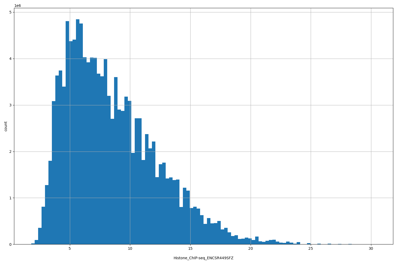 HISTOGRAM FOR Histone_ChIP-seq_ENCSR449SFZ