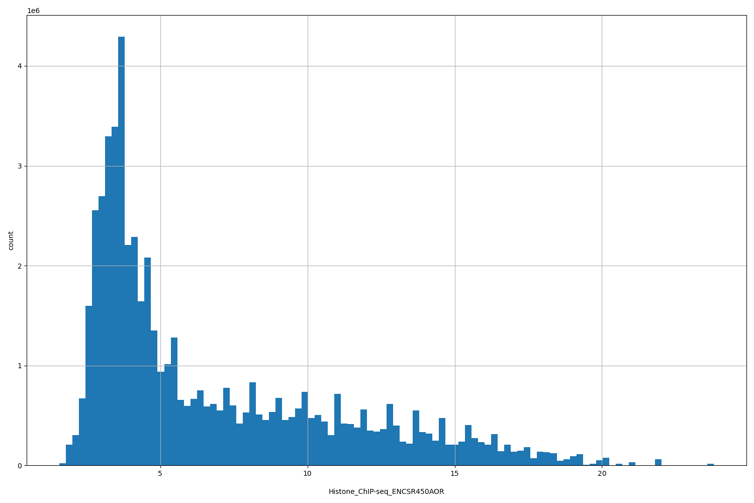 HISTOGRAM FOR Histone_ChIP-seq_ENCSR450AOR