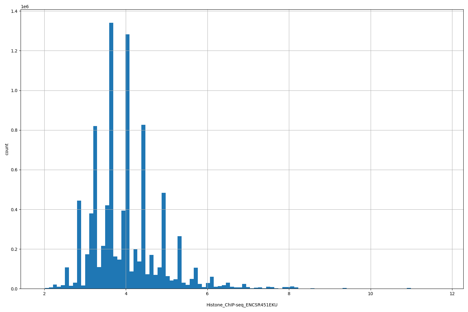 HISTOGRAM FOR Histone_ChIP-seq_ENCSR451EKU