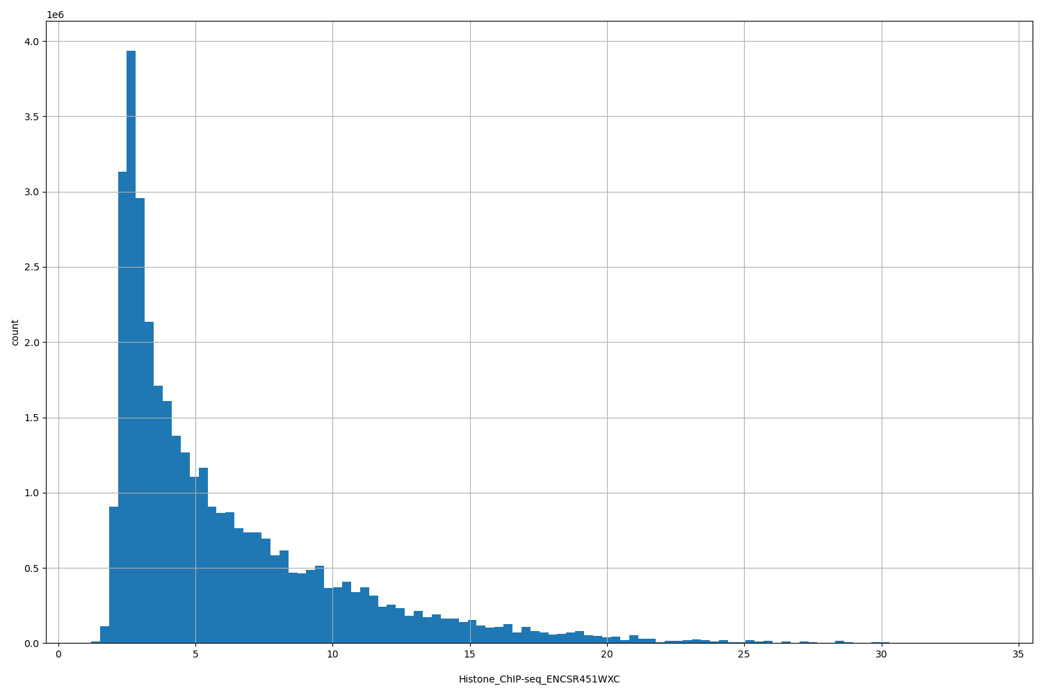 HISTOGRAM FOR Histone_ChIP-seq_ENCSR451WXC