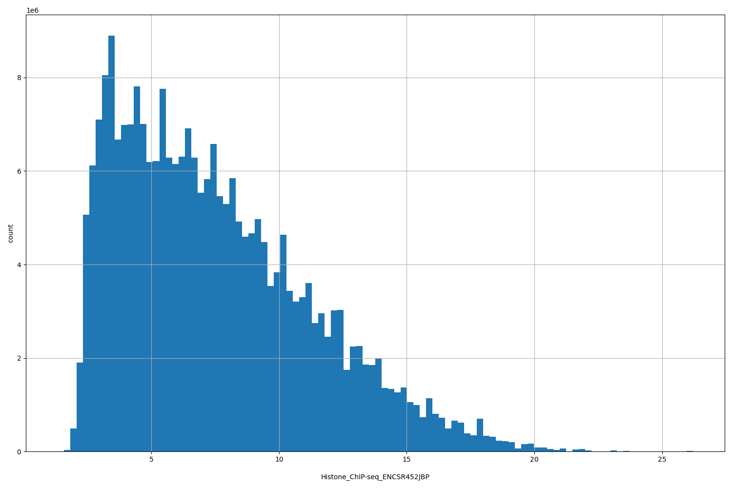 HISTOGRAM FOR Histone_ChIP-seq_ENCSR452JBP