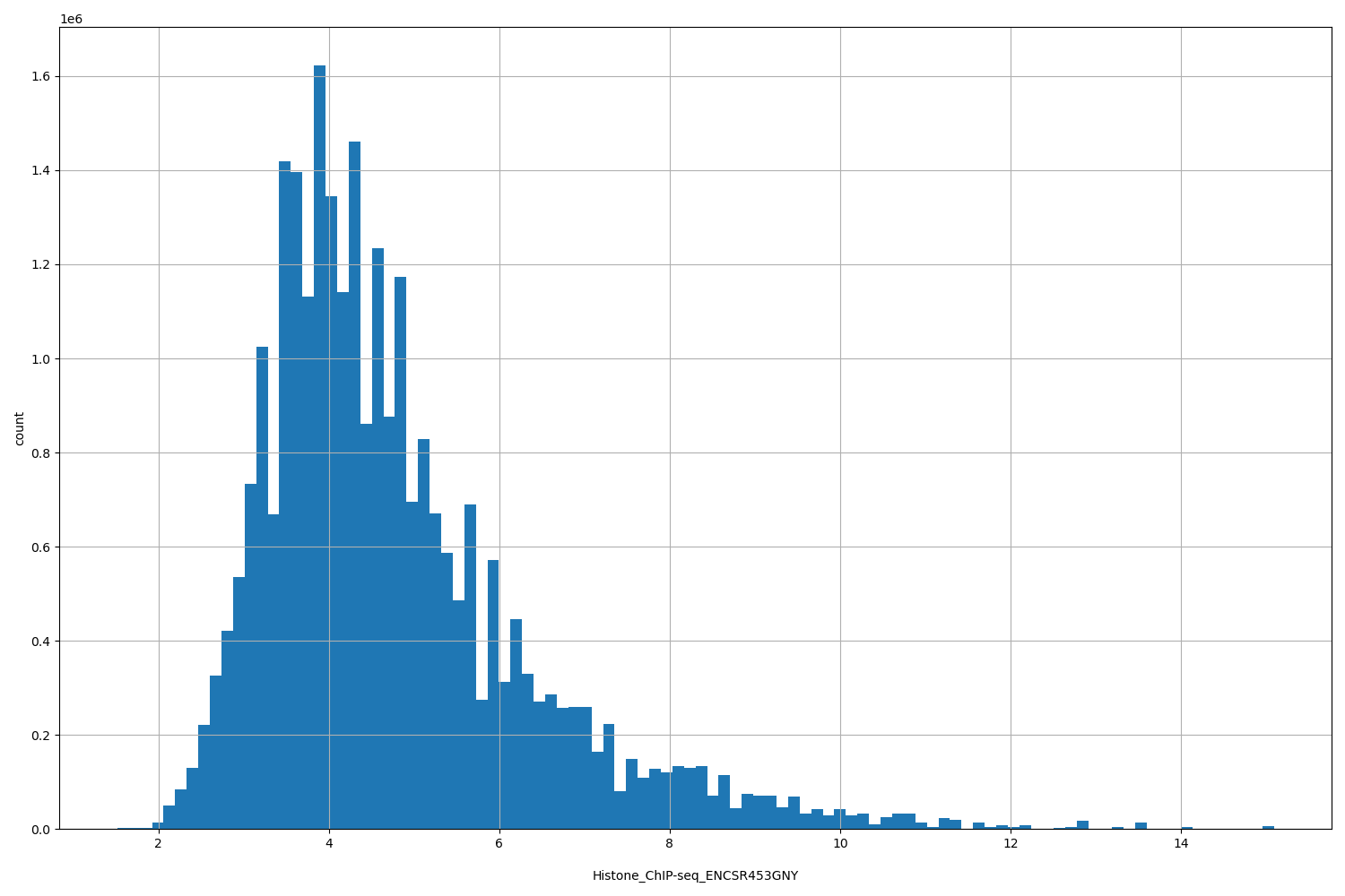 HISTOGRAM FOR Histone_ChIP-seq_ENCSR453GNY