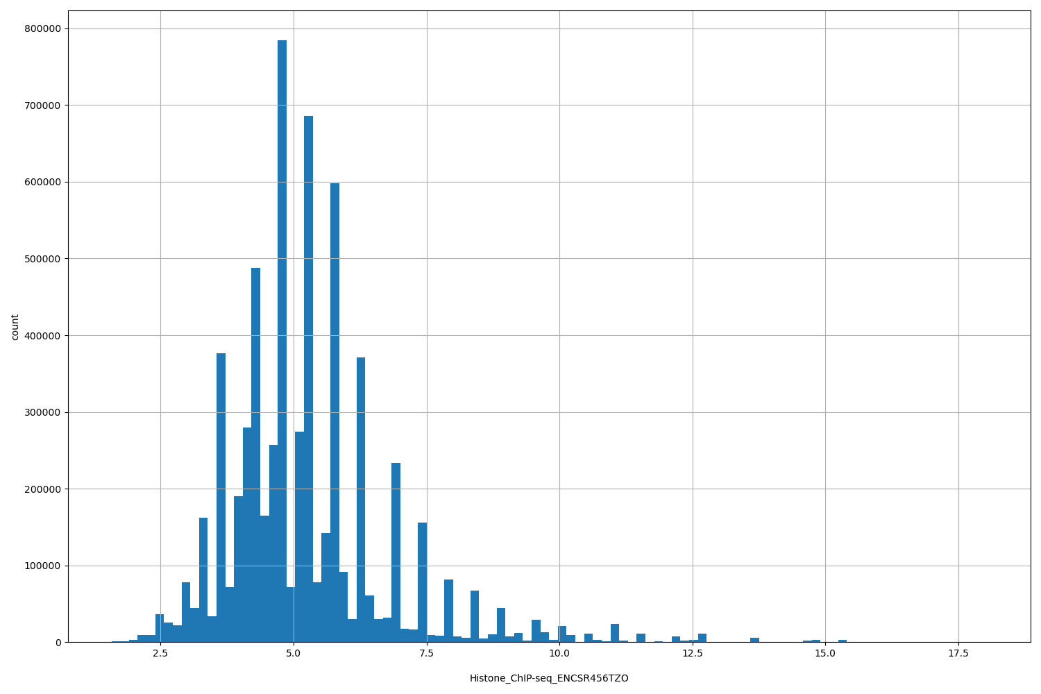 HISTOGRAM FOR Histone_ChIP-seq_ENCSR456TZO